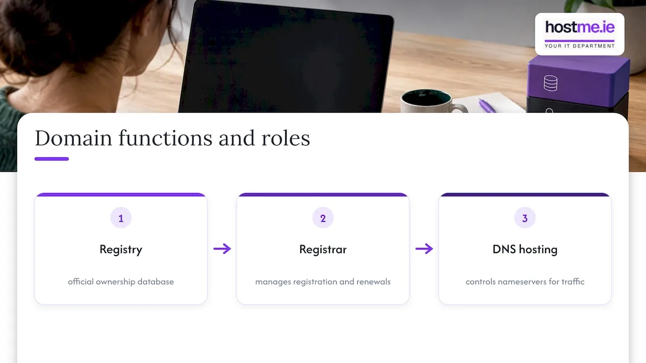 Diagram of domain roles: registry maintains registration records; registrar manages registration and renewals; DNS hosting serves records used by website and email services.