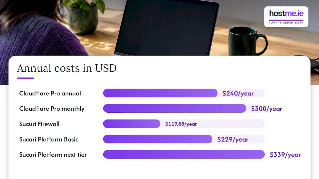 What it costs over a year — overview diagram