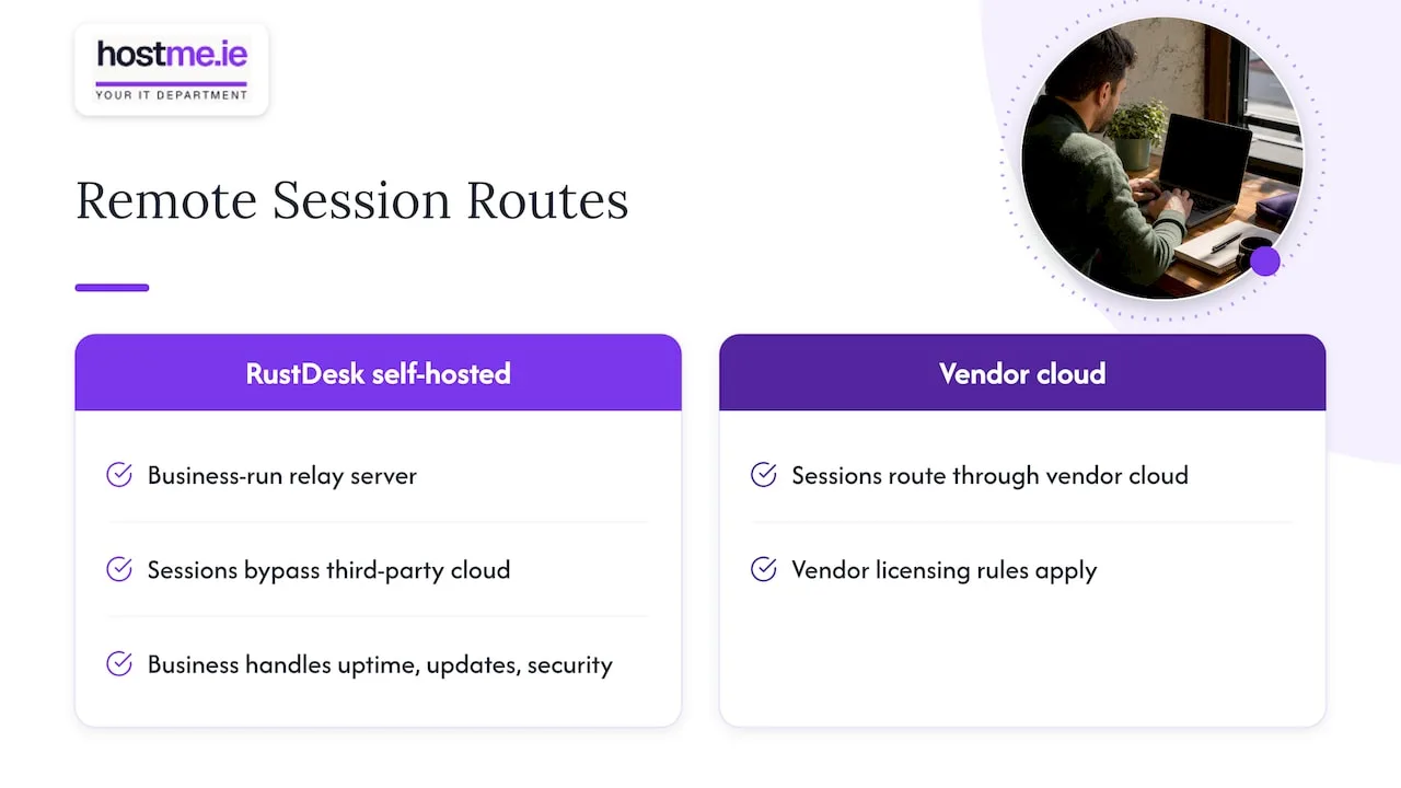 Self-hosted relay and vendor-cloud session routes